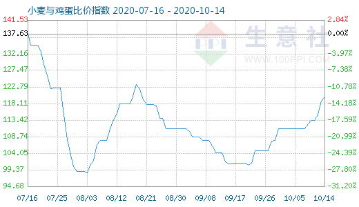 10月14日小麥與雞蛋比價(jià)指數(shù)圖