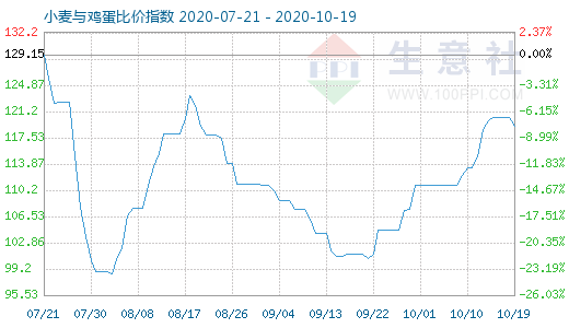10月19日小麥與雞蛋比價指數(shù)圖