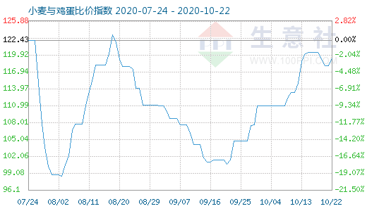 10月22日小麥與雞蛋比價指數(shù)圖