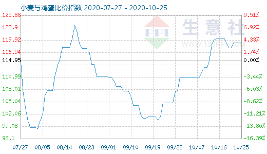 10月25日小麥與雞蛋比價指數(shù)圖