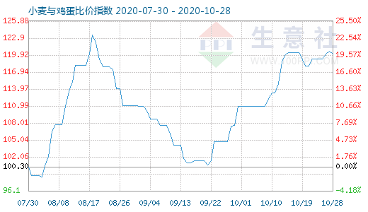 10月28日小麥與雞蛋比價(jià)指數(shù)圖