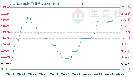 11月1日小麥與雞蛋比價指數(shù)圖