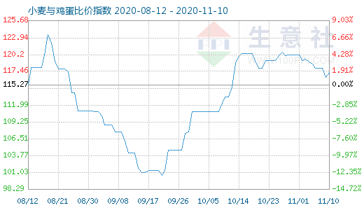 11月10日小麥與雞蛋比價指數圖