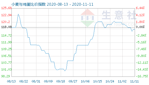 11月11日小麥與雞蛋比價指數圖