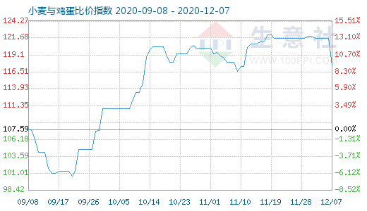 12月7日小麥與雞蛋比價指數(shù)圖