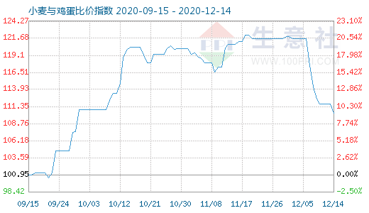 12月14日小麥與雞蛋比價(jià)指數(shù)圖