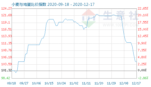 12月17日小麥與雞蛋比價指數(shù)圖