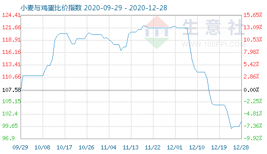 12月28日小麥與雞蛋比價(jià)指數(shù)圖