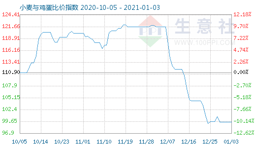 1月3日小麥與雞蛋比價指數圖