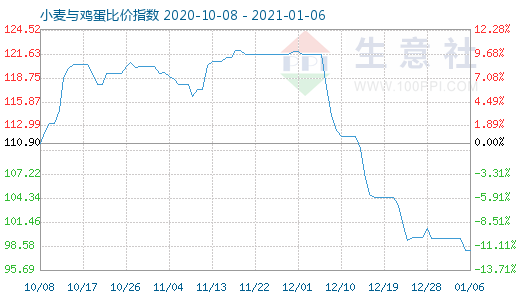 1月6日小麥與雞蛋比價指數圖