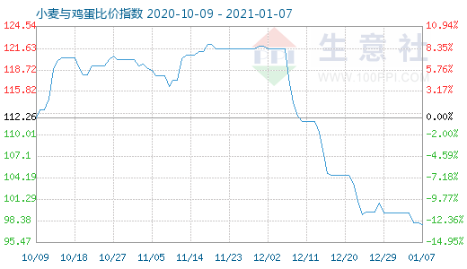 1月7日小麥與雞蛋比價指數(shù)圖