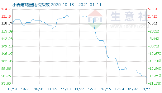 1月11日小麥與雞蛋比價指數(shù)圖
