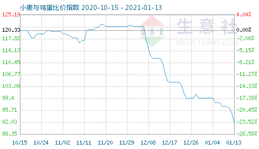 1月13日小麥與雞蛋比價指數(shù)圖