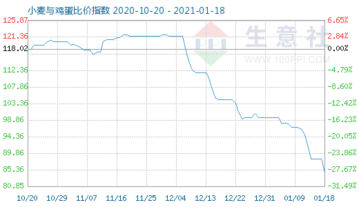 1月18日小麥與雞蛋比價指數圖