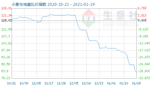1月19日小麥與雞蛋比價指數(shù)圖