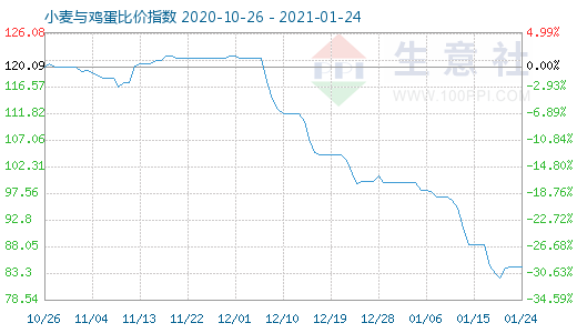 1月24日小麥與雞蛋比價(jià)指數(shù)圖