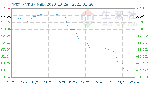 1月26日小麥與雞蛋比價(jià)指數(shù)圖