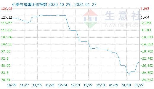 1月27日小麥與雞蛋比價指數圖