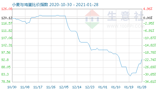 1月28日小麥與雞蛋比價指數圖