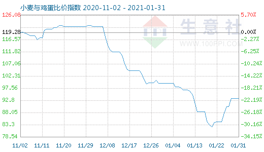 1月31日小麥與雞蛋比價指數(shù)圖