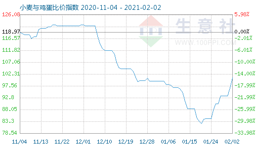 2月2日小麥與雞蛋比價指數圖