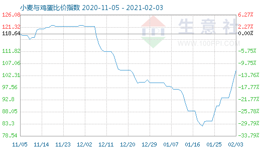 2月3日小麥與雞蛋比價指數(shù)圖