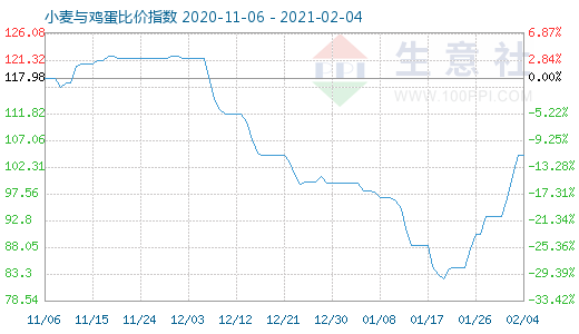 2月4日小麥與雞蛋比價(jià)指數(shù)圖