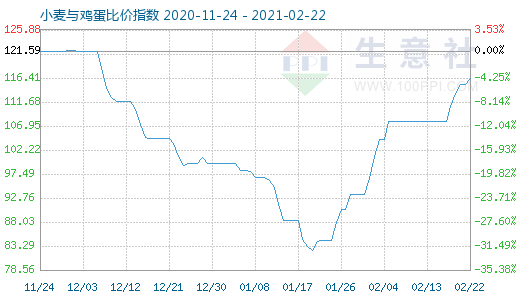 2月22日小麥與雞蛋比價(jià)指數(shù)圖