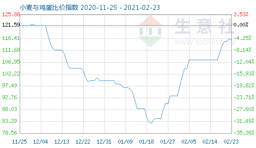 2月23日小麥與雞蛋比價指數(shù)圖
