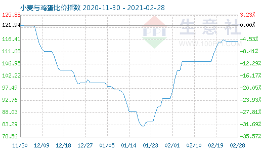 2月28日小麥與雞蛋比價(jià)指數(shù)圖