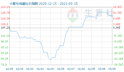 3月15日小麥與雞蛋比價(jià)指數(shù)圖