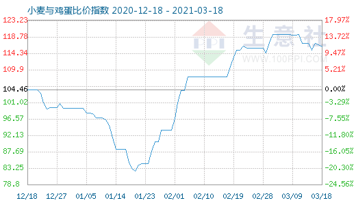 3月18日小麥與雞蛋比價(jià)指數(shù)圖