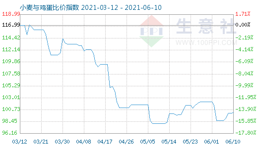 6月10日小麥與雞蛋比價(jià)指數(shù)圖