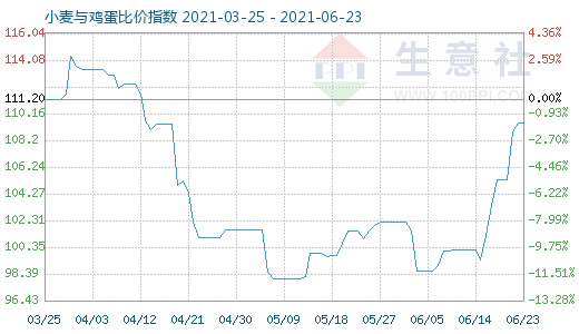 6月23日小麥與雞蛋比價指數(shù)圖