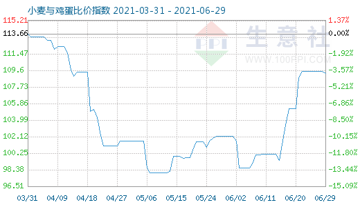 6月29日小麥與雞蛋比價(jià)指數(shù)圖
