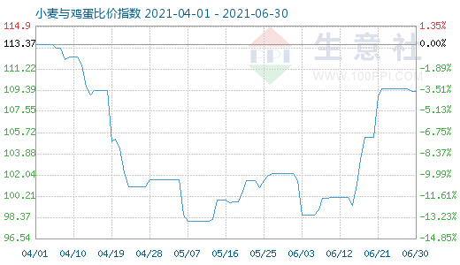 6月30日小麥與雞蛋比價(jià)指數(shù)圖