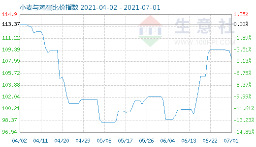 7月1日小麥與雞蛋比價指數圖