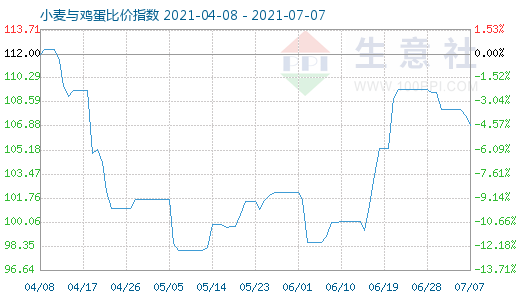 7月7日小麥與雞蛋比價指數圖