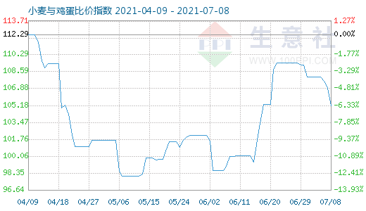 7月8日小麥與雞蛋比價指數圖