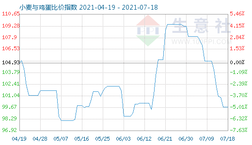 7月18日小麥與雞蛋比價(jià)指數(shù)圖