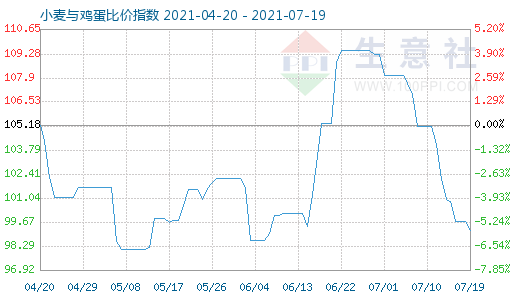 7月19日小麥與雞蛋比價(jià)指數(shù)圖