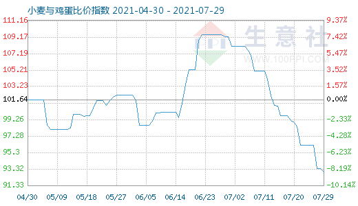 7月29日小麥與雞蛋比價指數(shù)圖
