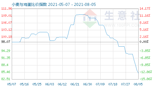 8月5日小麥與雞蛋比價(jià)指數(shù)圖