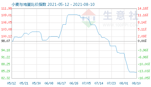 8月10日小麥與雞蛋比價指數(shù)圖