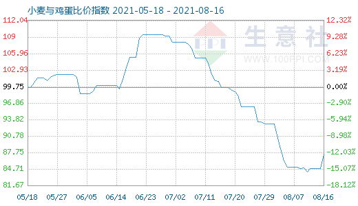 8月16日小麥與雞蛋比價(jià)指數(shù)圖