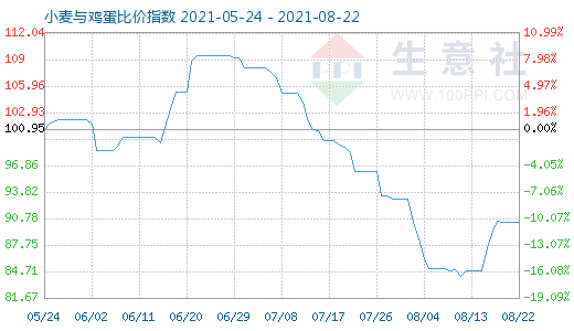 8月22日小麥與雞蛋比價(jià)指數(shù)圖