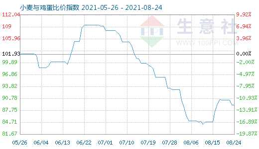 8月24日小麥與雞蛋比價指數(shù)圖