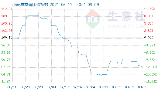 9月9日小麥與雞蛋比價(jià)指數(shù)圖