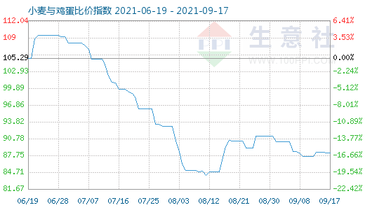 9月17日小麥與雞蛋比價指數(shù)圖
