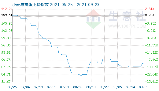 9月23日小麥與雞蛋比價(jià)指數(shù)圖